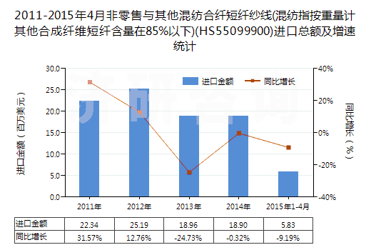 2011-2015年4月非零售與其他混紡合纖短纖紗線(混紡指按重量計(jì)其他合成纖維短纖含量在85%以下)(HS55099900)進(jìn)口總額及增速統(tǒng)計(jì)